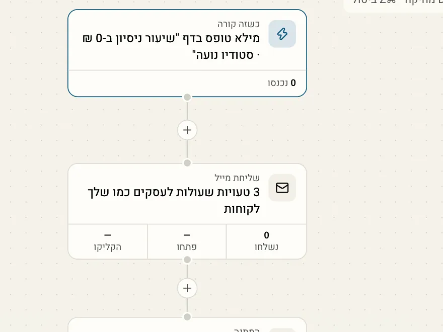 עורך האוטומציות: מילוי טופס, מייל, המתנה של יומיים ותנאי פתיחה
